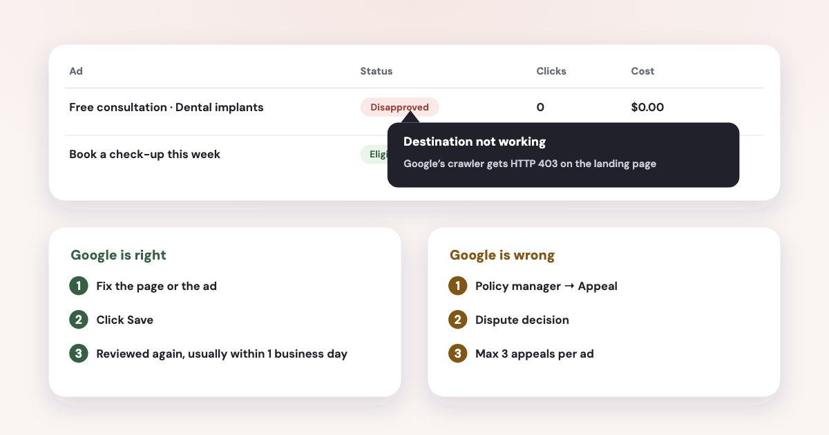 A Google Ads table row marked Disapproved with its tooltip — Destination not working, the crawler gets a 403 — and two paths: fix and save, or appeal from Policy manager with a limit of three appeals per ad.