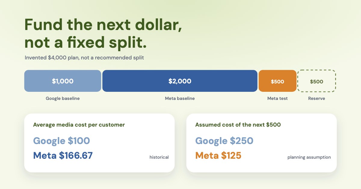 A $4,000 authorization bar split into Google baseline, Meta baseline, Meta test and a dashed reserve, above two cards comparing average and assumed next-$500 cost per customer, on a pale olive background.