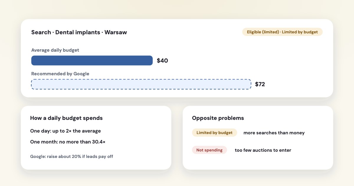 A Google Ads campaign marked Eligible (limited): its average daily budget bar stops well short of the recommended budget, next to a note that a day can spend up to 2× and a month no more than 30.4×.