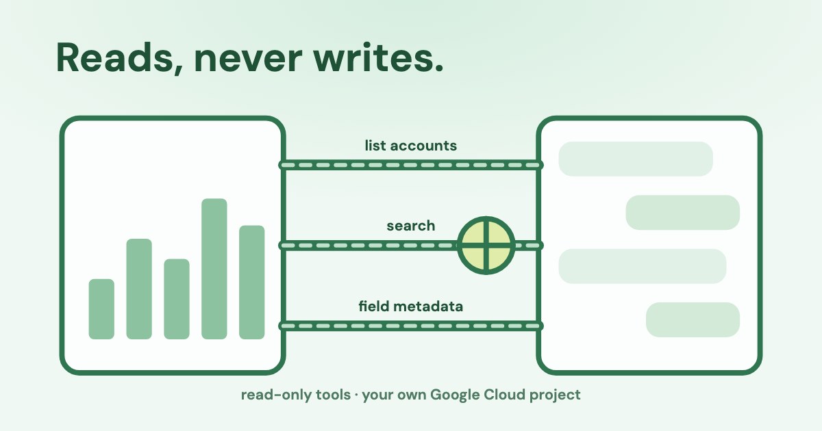 A read-only valve between a Google Ads chart panel and a chat window, with three labelled pipes for listing accounts, searching reports and reading field metadata, on a pale green background.