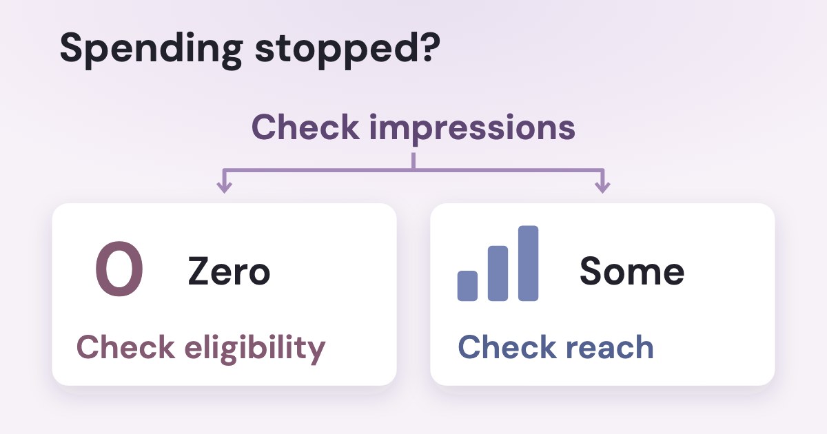 A branching diagnostic path from Check impressions to Zero: Check eligibility and Some: Check reach, with a large zero and three bars.