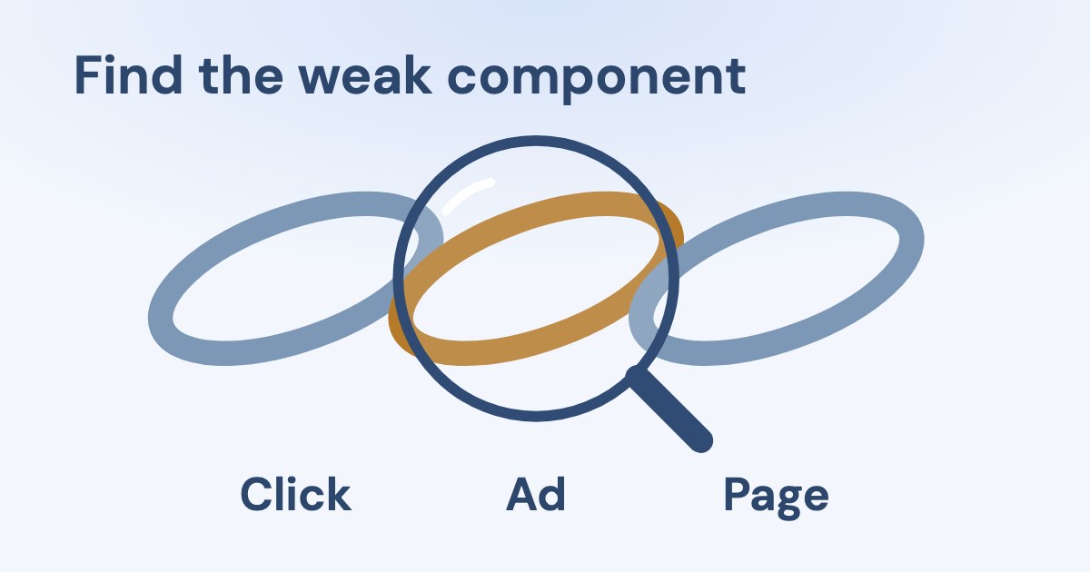 Three linked shapes labelled Click, Ad and Page, with a large magnifying glass highlighting the amber Ad link on a cool blue background.