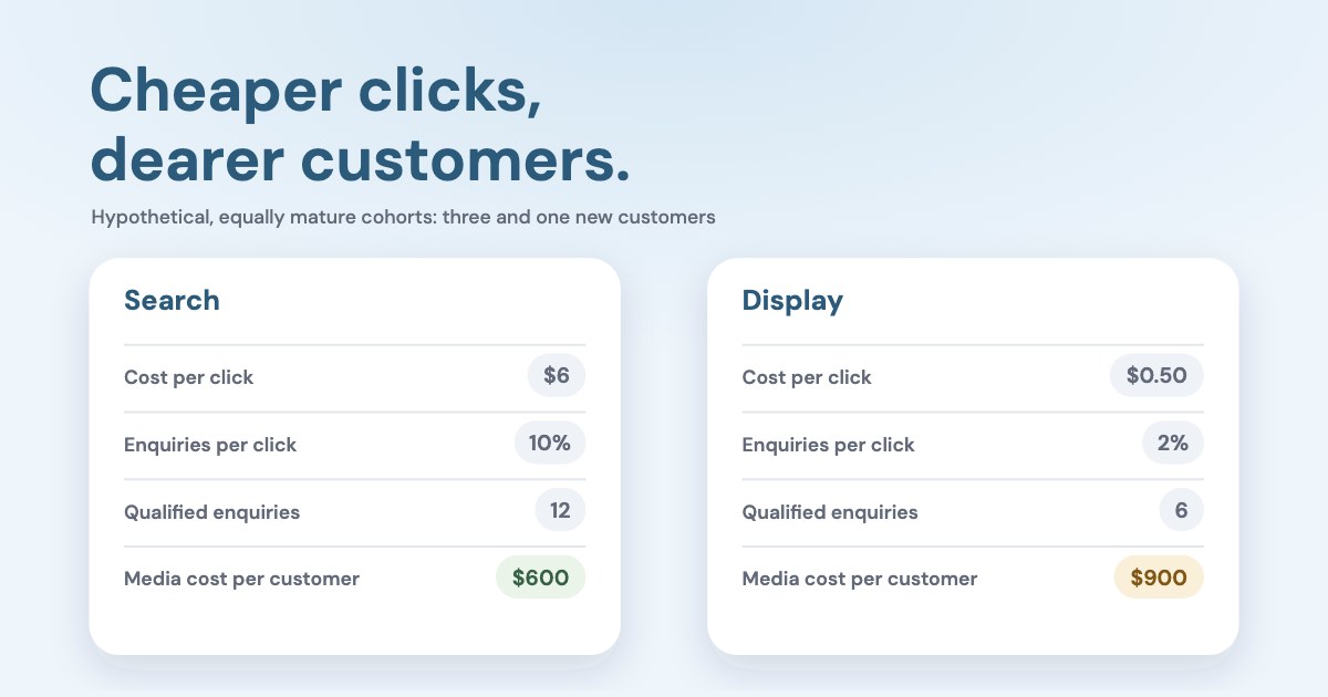 Two funnels side by side: Search at $6 per click and $600 per customer, Display at $0.50 per click and $900 per customer, on a pale sky background.