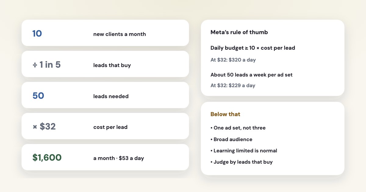 A budget worked out backwards: 10 new clients, 1 in 5 leads buy, 50 leads at $32 — $1,600 a month — next to Meta’s rule of a daily budget at least 10 times the cost per lead.