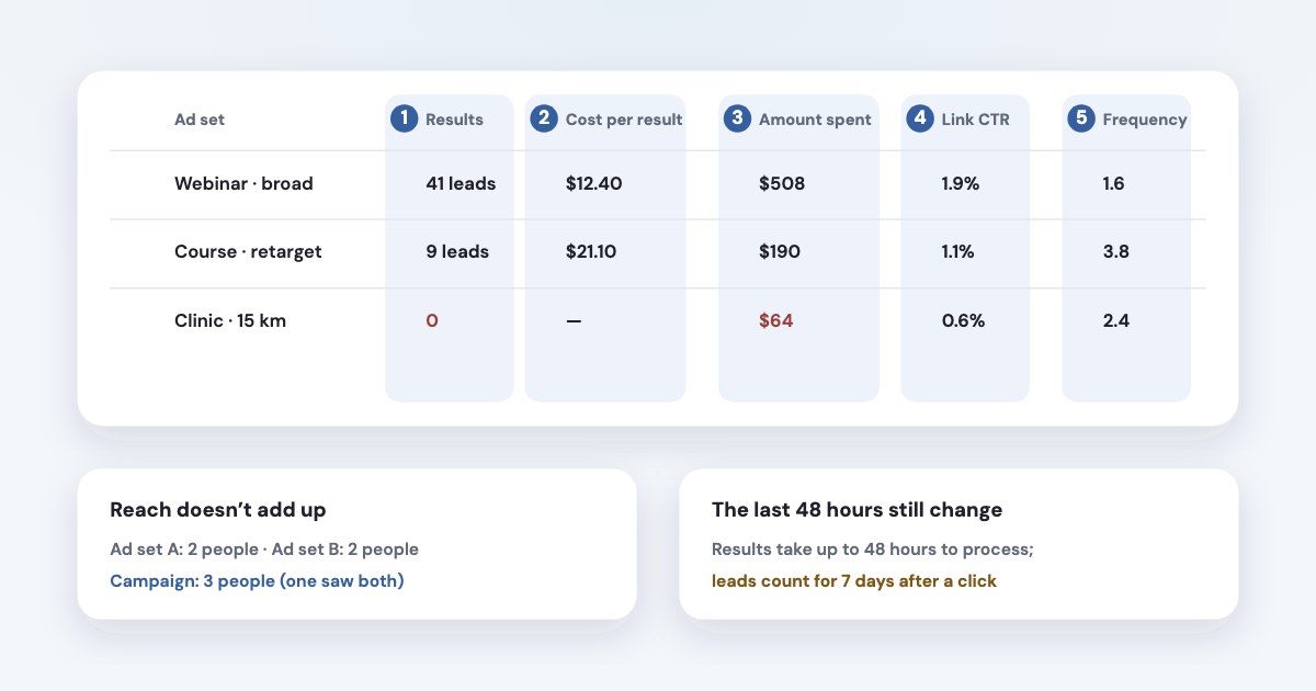 An Ads Manager table for a lead campaign with the columns to read first highlighted — results, cost per result, amount spent, link CTR, frequency — and notes on two traps: reach that doesn’t add up and the last 48 hours still changing.