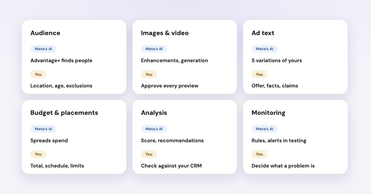 Six task tiles for a lead campaign — audience, images and video, ad text, budget and placements, analysis, monitoring — each split into what Meta’s AI does and what stays with you.