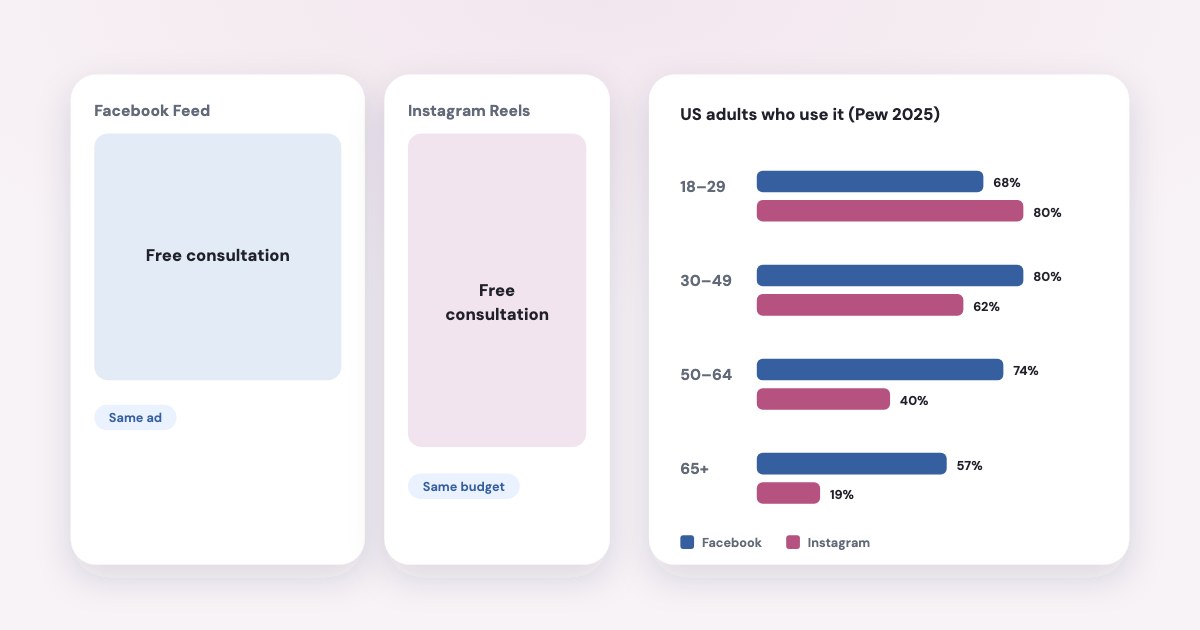 One ad served to Facebook Feed and Instagram Reels from the same campaign, beside 2025 US reach by age — Facebook ahead from 30 to 64, Instagram ahead under 30.