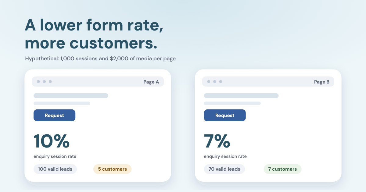 Two landing page mockups: Page A with a 10% enquiry rate and 5 customers, Page B with 7% and 7 customers, on a pale blue background.