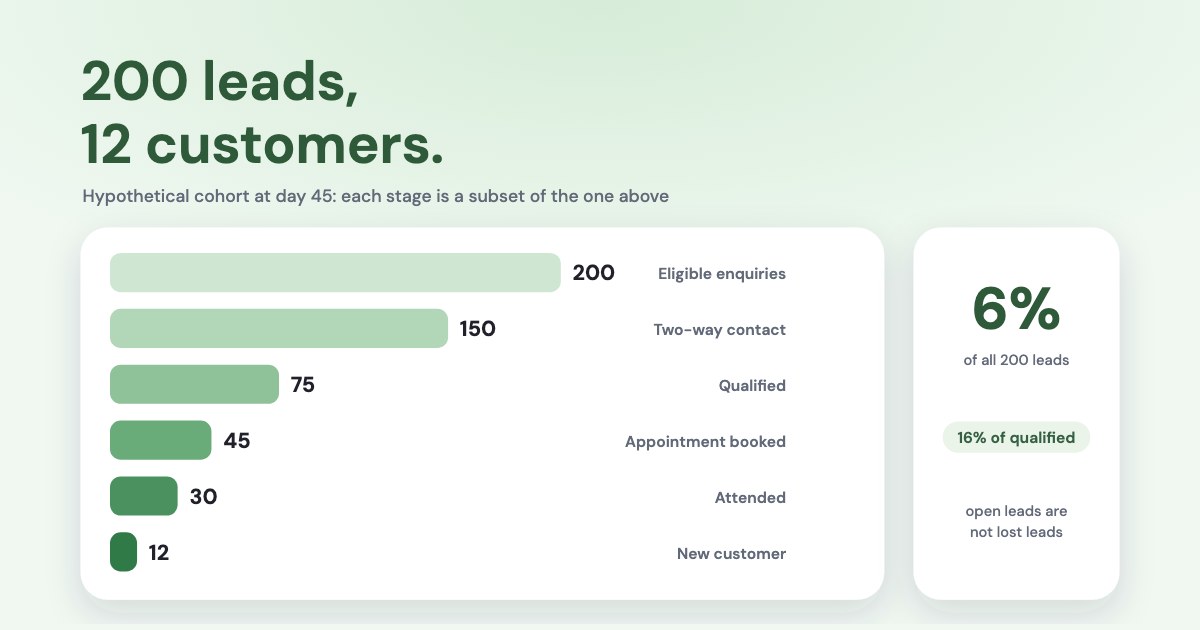 A six-stage funnel of horizontal bars, 200, 150, 75, 45, 30 and 12 leads, beside a card showing 6% of all leads and 16% of qualified leads, on a pale green background.