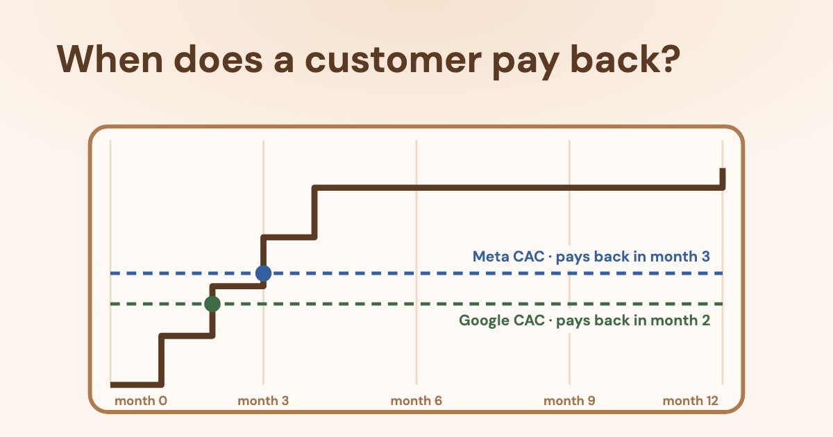 A stepped line of cumulative margin per customer crossing two dashed CAC lines, with the crossings marked “payback: month 2” and “month 3”, on a pale peach background.