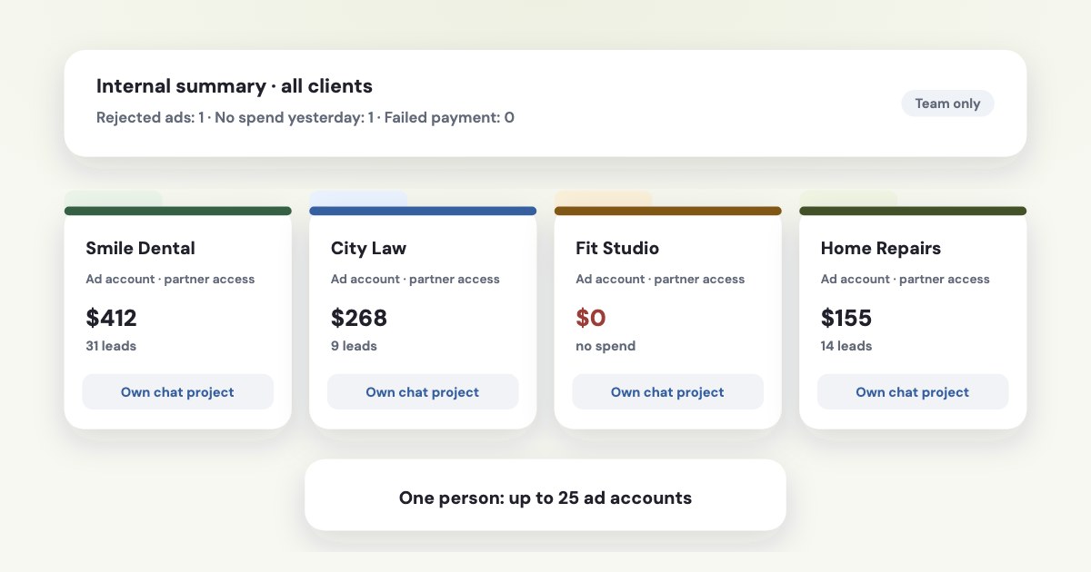 Four client ad accounts in separate folders, each connected to its own chat project, with a shared internal summary on top and a limit badge of 25 accounts per person.
