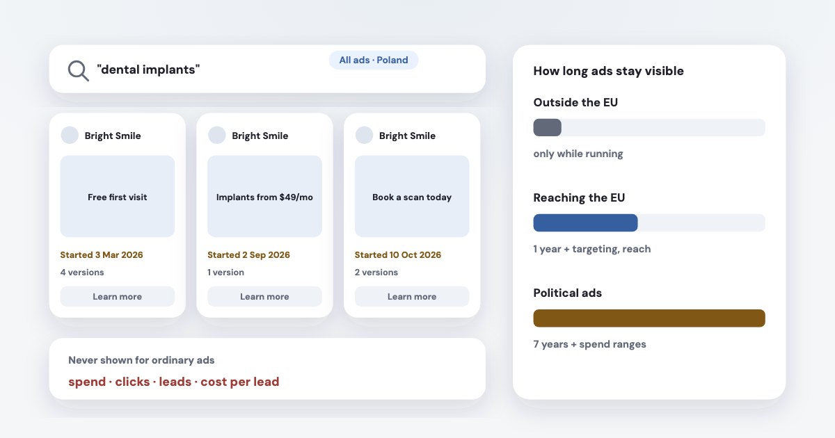 A competitor’s ad cards in a library search, each with a start date — beside three panels: outside the EU while running, in the EU for a year, political ads for seven years.