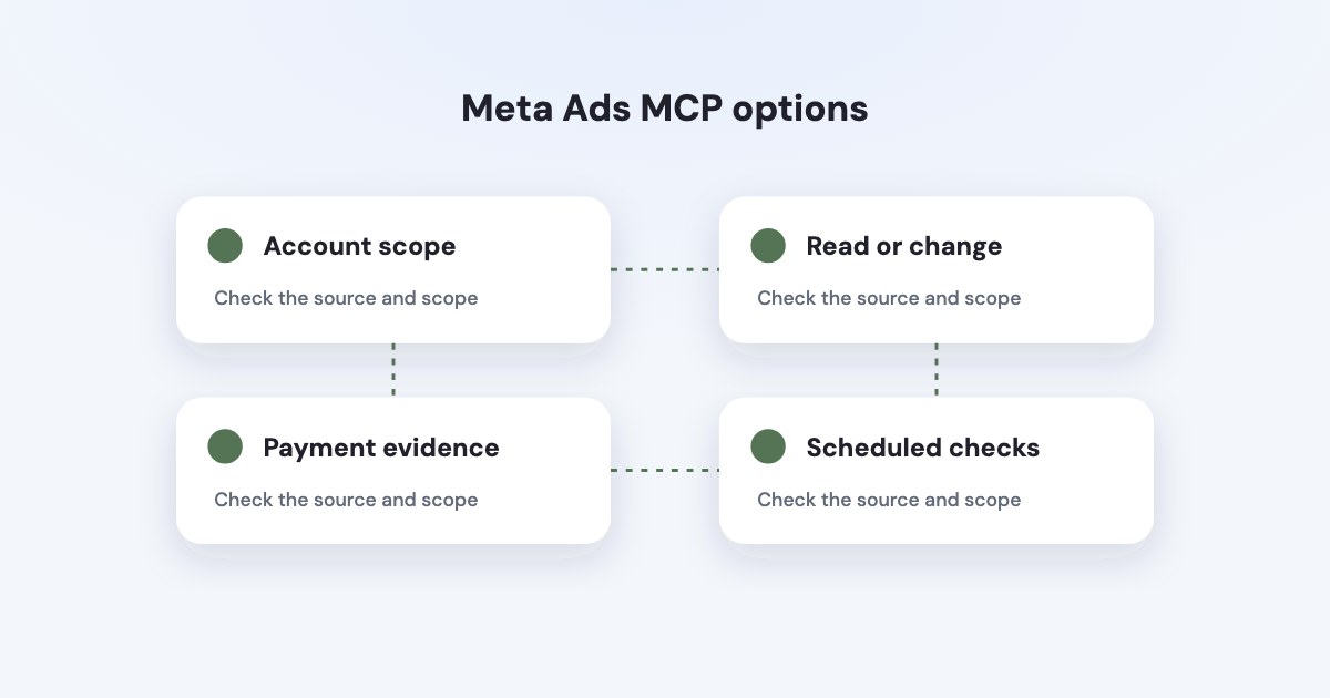 Four decision cards connect account scope, supported actions, payment evidence and scheduled monitoring.