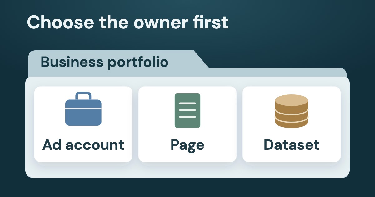 A large folder labelled Business portfolio holding separate cards for Ad account, Page and Dataset, with Choose the owner first above.