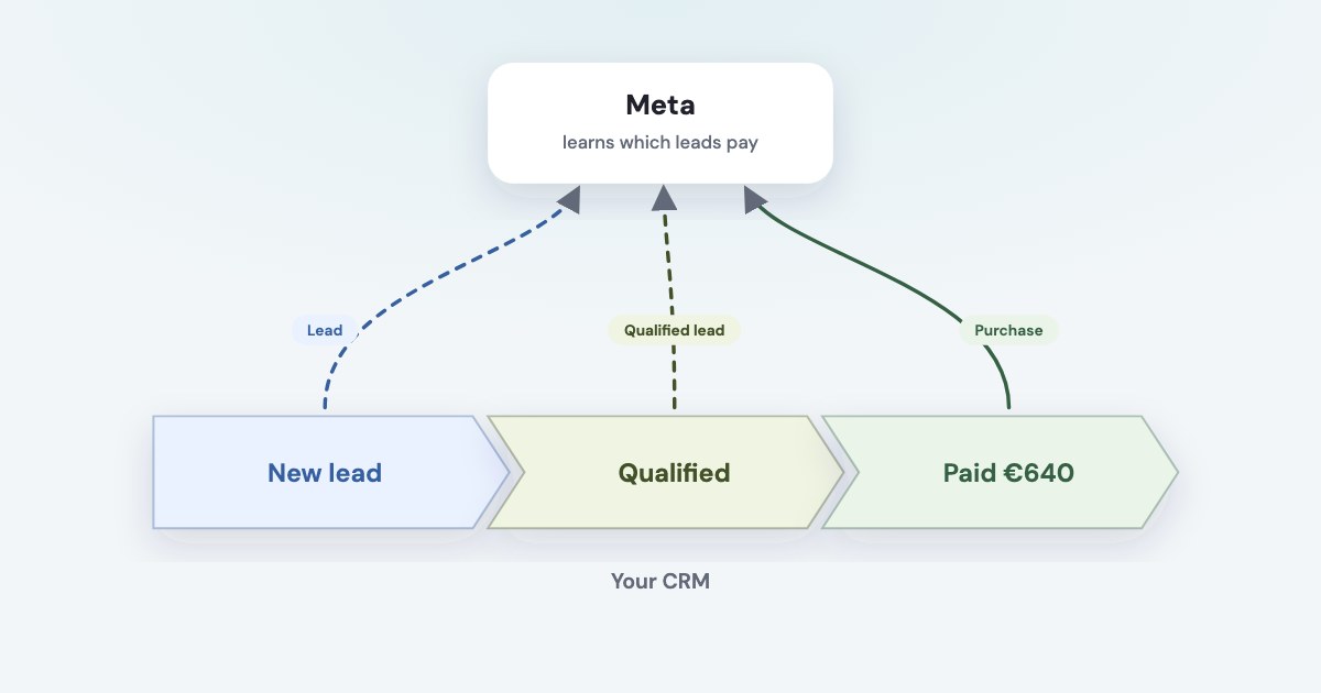 Three CRM stages — new lead, qualified, paid — each sending an event up to Meta, which learns which leads pay.