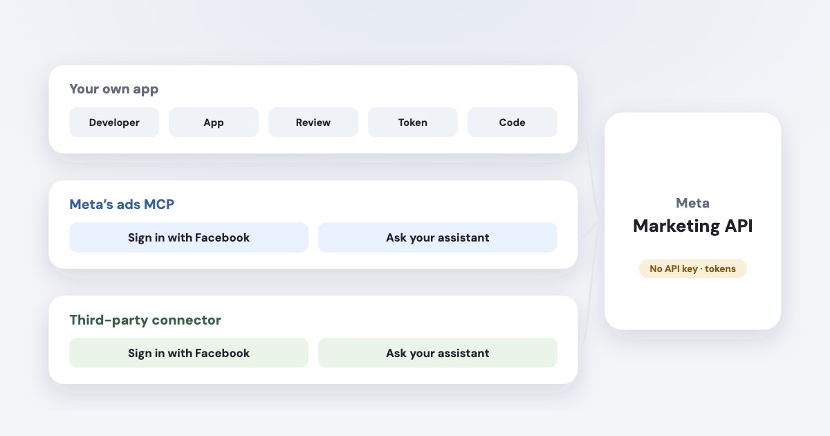Three routes to the Meta Marketing API: your own app with developer account, review and tokens; Meta’s ads MCP server; and a third-party connector — the last two just a Facebook sign-in from an AI assistant.