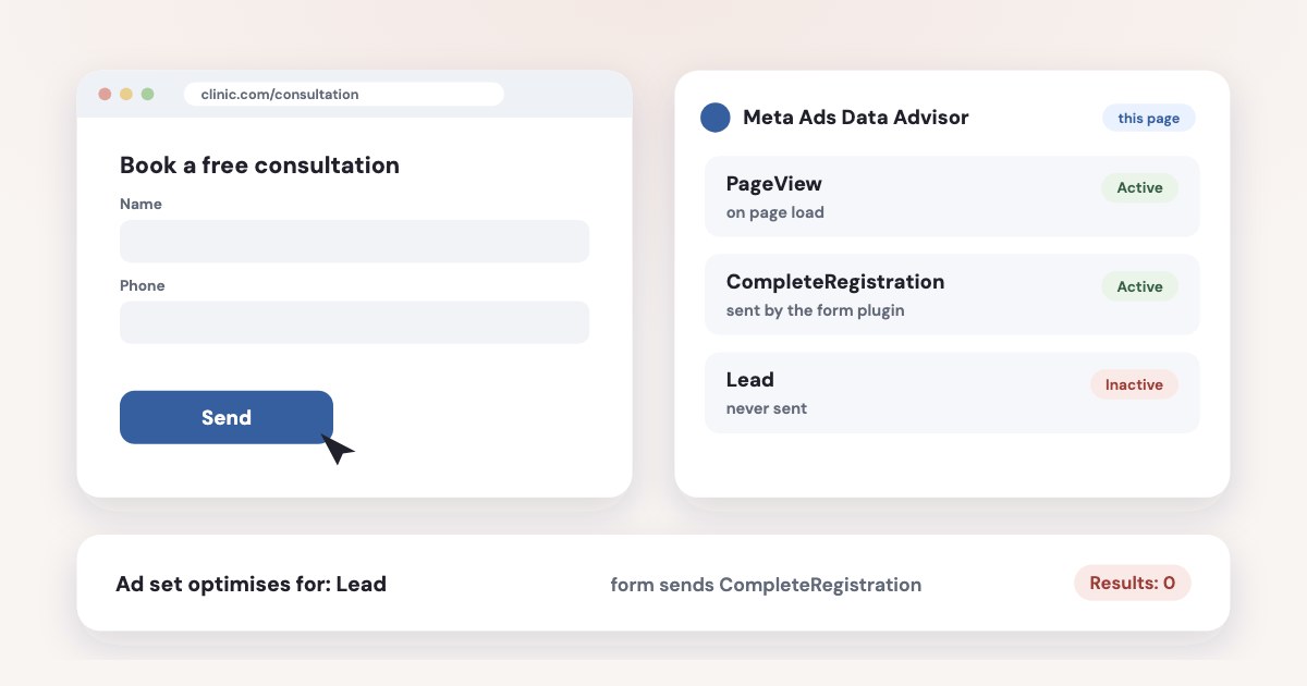 A website lead form next to the Meta Ads Data Advisor panel: PageView and CompleteRegistration arrive, Lead never does, and the ad set waiting for Lead shows zero results.