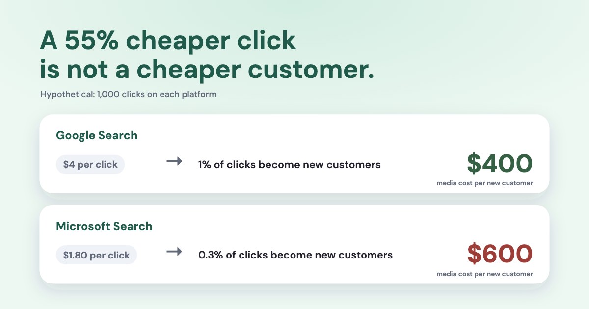 Two cost bridges: a $4 click leading to $400 per new customer on Google and a $1.80 click leading to $600 on Microsoft, on a pale teal-green background.