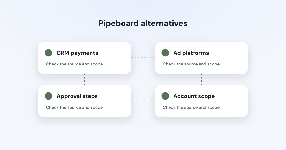 A branching route separates payment matching, platform coverage, approval controls and reporting requirements.