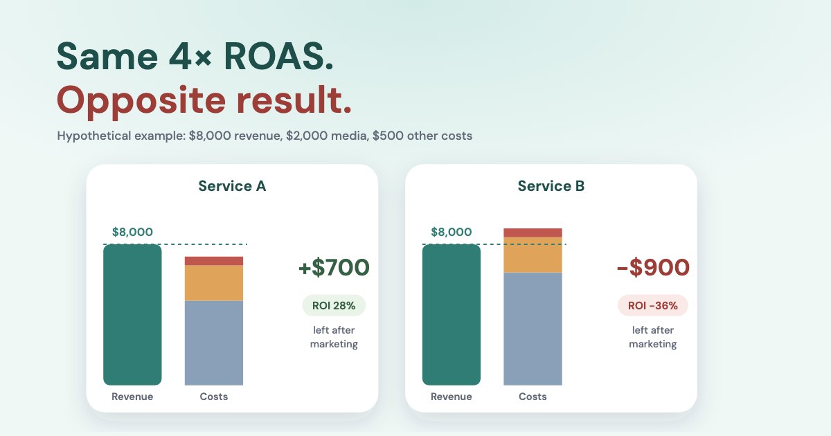 Two cards with the same revenue bar and different cost stacks: one leaves +$700 at 28% marketing ROI, the other −$900 at −36%, on a pale teal background.