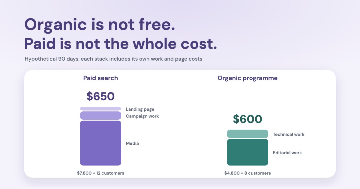Two cost stacks, paid search at $650 and the organic programme at $600 per new customer, each built from media, work and landing-page costs, on a pale lavender background.