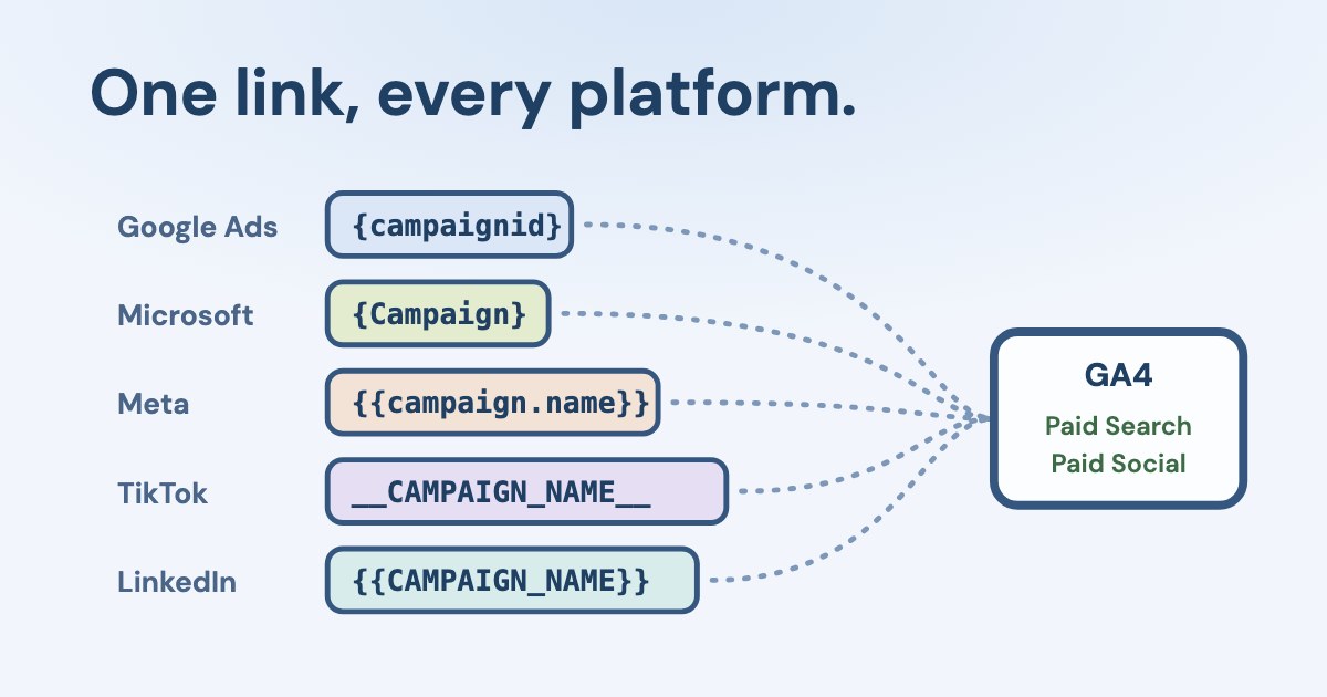 One tagged link fanning out into five tails, each ending in a different macro syntax — single braces, double braces and double underscores — that join back into one clean utm string, on a pale blue background.