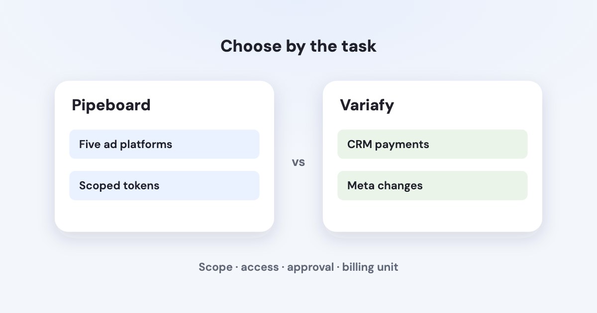 Two workflow cards compare platform access and CRM payment matching beside a separate approval checkpoint.