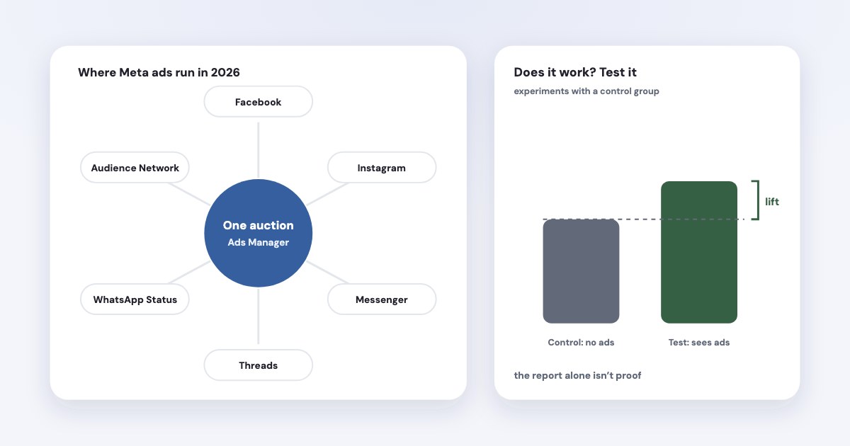Six Meta apps around one Ads Manager auction, beside a test group and a control group with a lift bar between them.