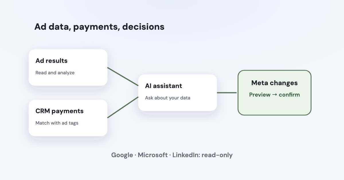 An assistant connects to ad results and CRM payments, with Meta changes passing through a separate approval gate.